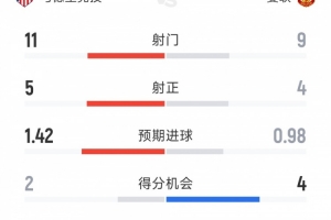 马竞2-0十人曼联全场数据：射门11-9，射正5-4，取分机会2-4
