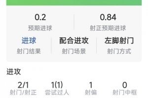 伊萨克本场数据：1粒入球，2射1正，1次过人，评分7.8分