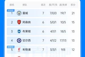英超积分榜单：曼城7连胜领跑 切尔西利物浦前5 富勒姆逃离降级区
