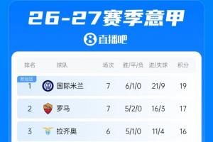 意甲积分榜：米兰开局4胜3平升至第4，稍后尤文坐镇主场迎战拉齐奥